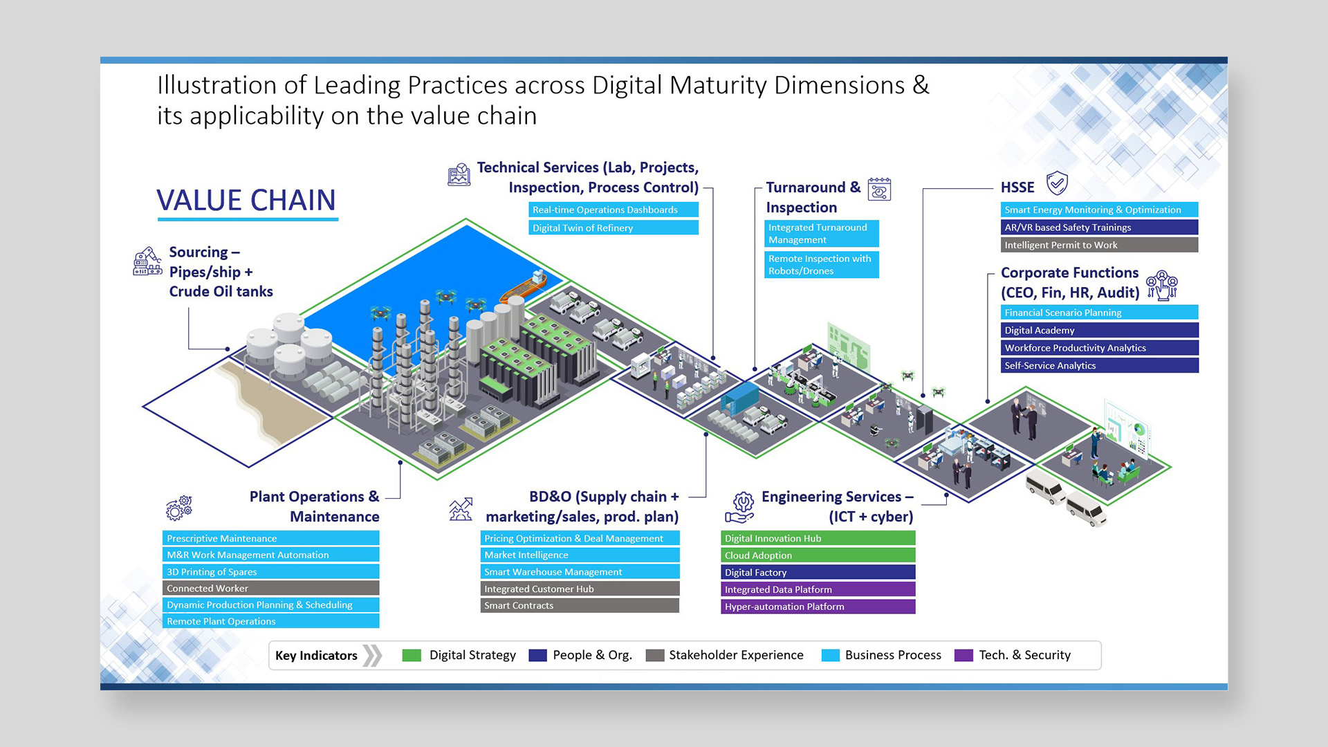 PalPixel's finished digital maturity value chain infographic